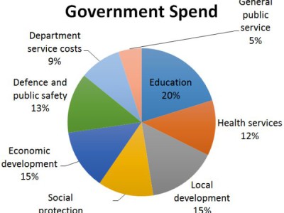 Graph of government spending
